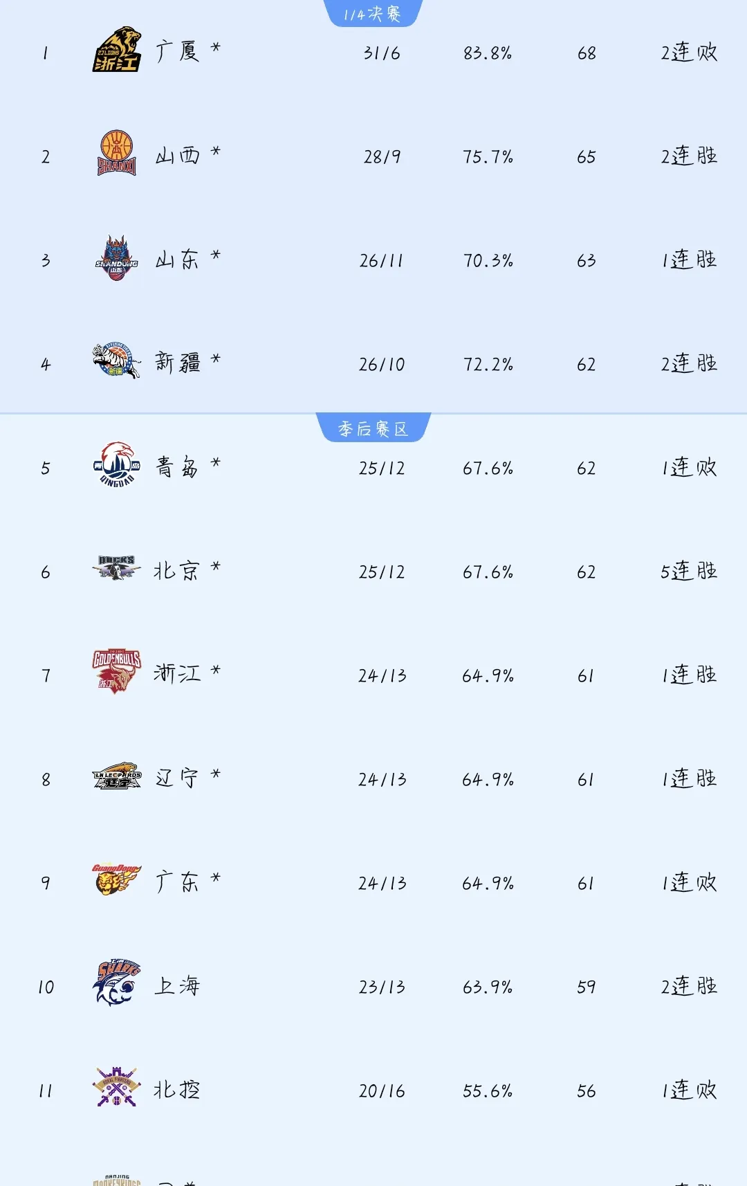 大连一方战平对手，积分榜略显落后