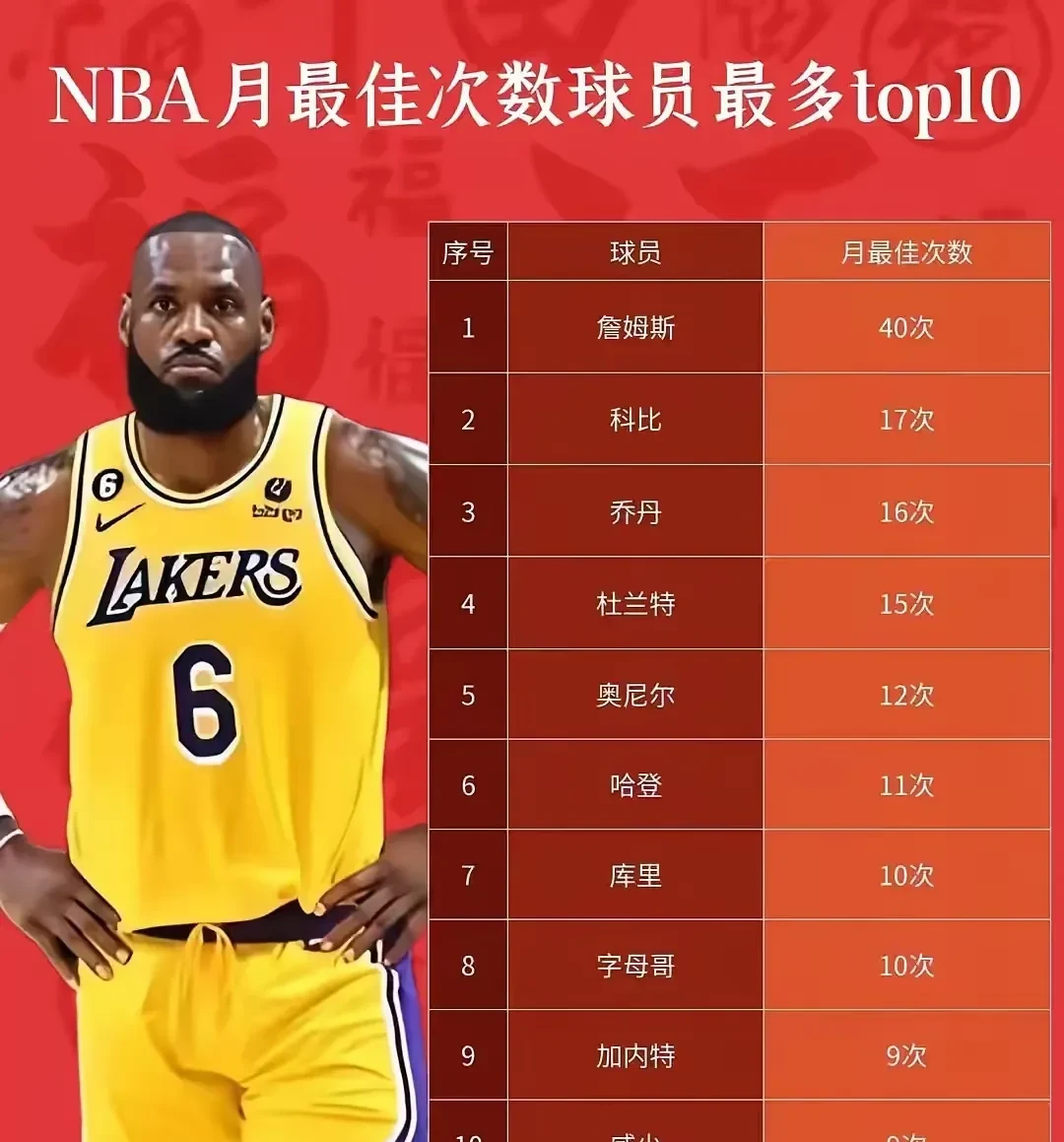 詹姆斯连续二十场比赛得分超过关键助攻，RNG冲击纪录！